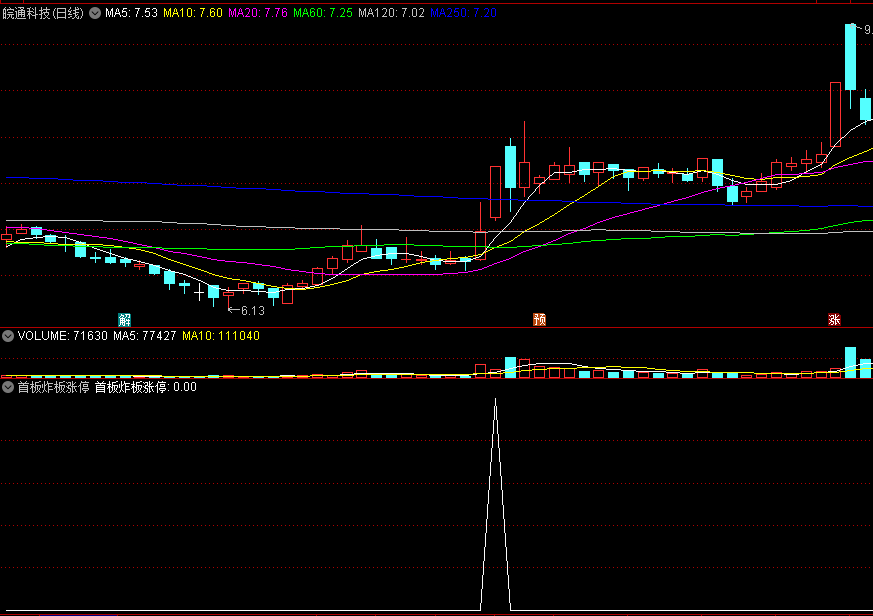 首板战法之一：〖首板炸板涨停〗副图/选股指标 低位首板涨停炸板 开源 通达信 源码