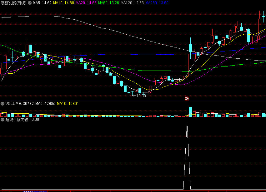 〖短线牛犊突破〗副图/选股指标 缩量横盘突破 遴选短线之王 通达信 源码