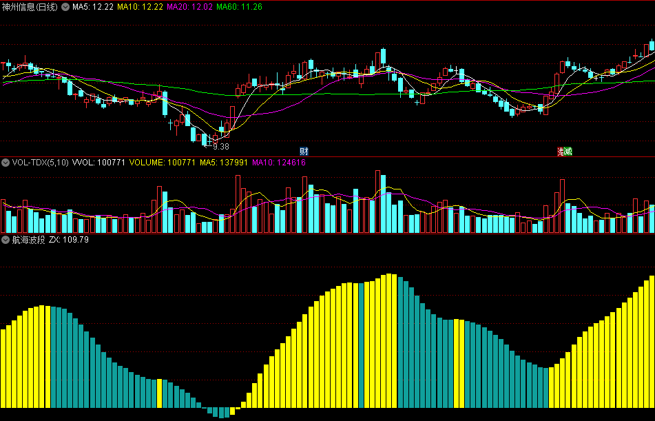 同花顺航海波段副图指标 底部蓝柱转黄柱出现拐点 黄柱逐步升高上行继续 源码 效果图