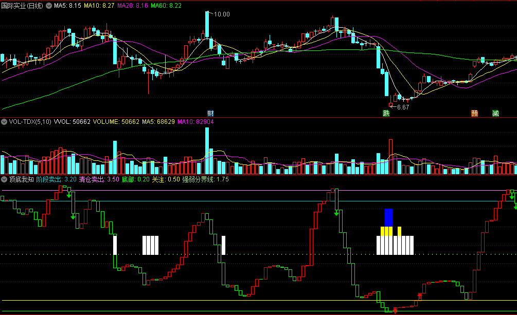白黄蓝红柱信号预示后市走高的顶底我知副图公式