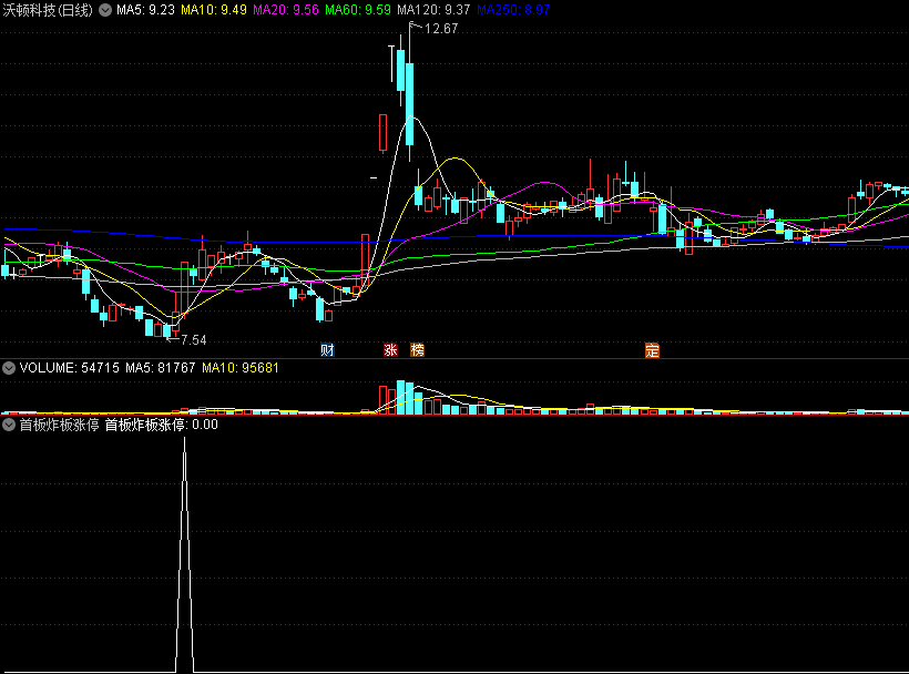 首板战法之一：〖首板炸板涨停〗副图/选股指标 低位首板涨停炸板 开源 通达信 源码