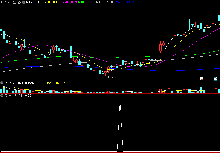 〖短线牛犊突破〗副图/选股指标 缩量横盘突破 遴选短线之王 通达信 源码
