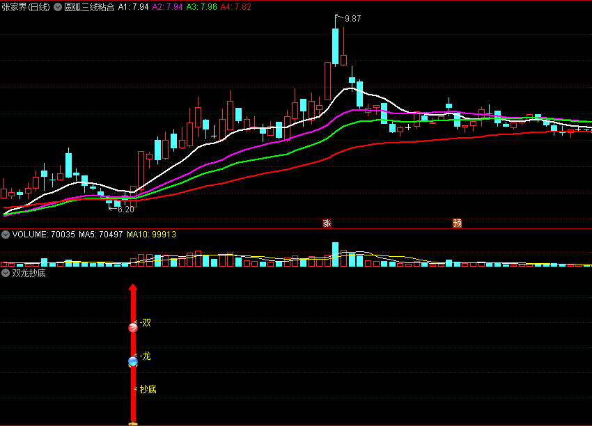 〖双龙抄底〗副图/选股指标 短期均线做参照 龙头趋势抄底 通达信 源码