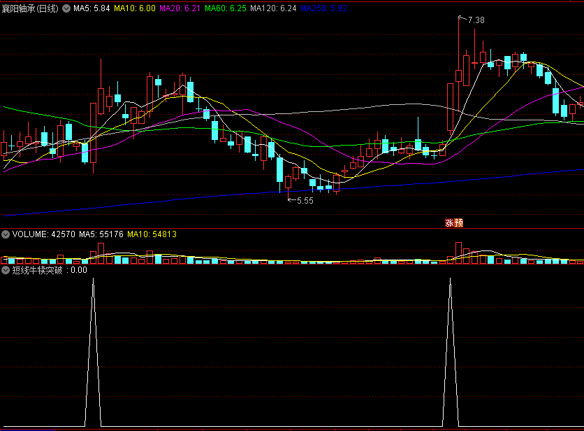 〖短线牛犊突破〗副图/选股指标 缩量横盘突破 遴选短线之王 通达信 源码