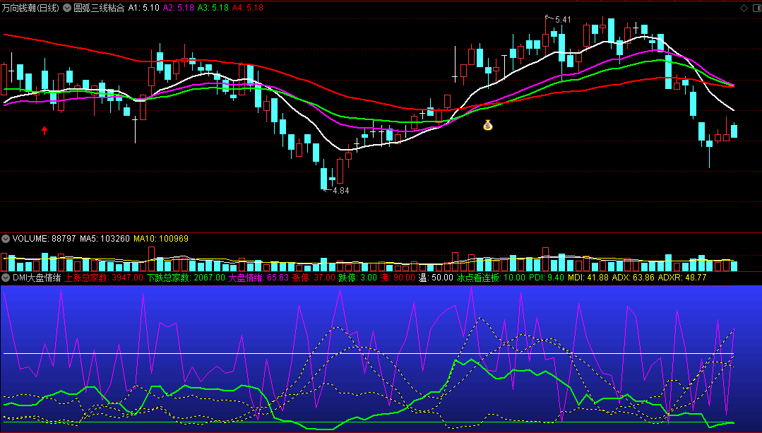 〖DMI大盘情绪〗副图指标 大盘情绪+DMI指标公式 判断强弱趋势 通达信 源码