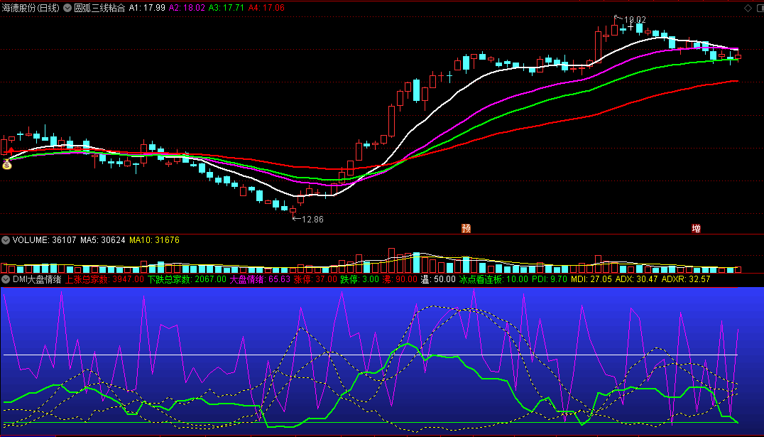 〖DMI大盘情绪〗副图指标 大盘情绪+DMI指标公式 判断强弱趋势 通达信 源码