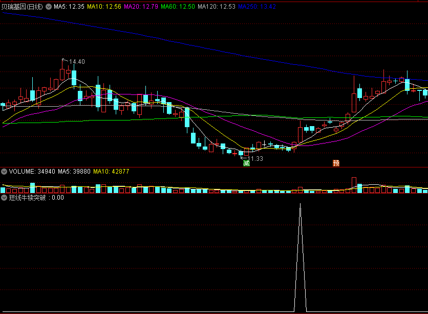 〖短线牛犊突破〗副图/选股指标 缩量横盘突破 遴选短线之王 通达信 源码