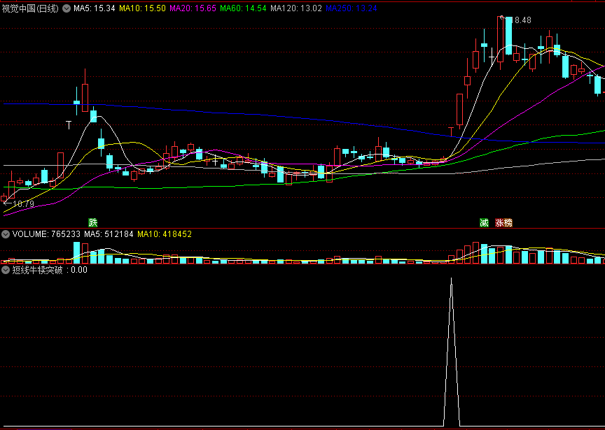 〖短线牛犊突破〗副图/选股指标 缩量横盘突破 遴选短线之王 通达信 源码