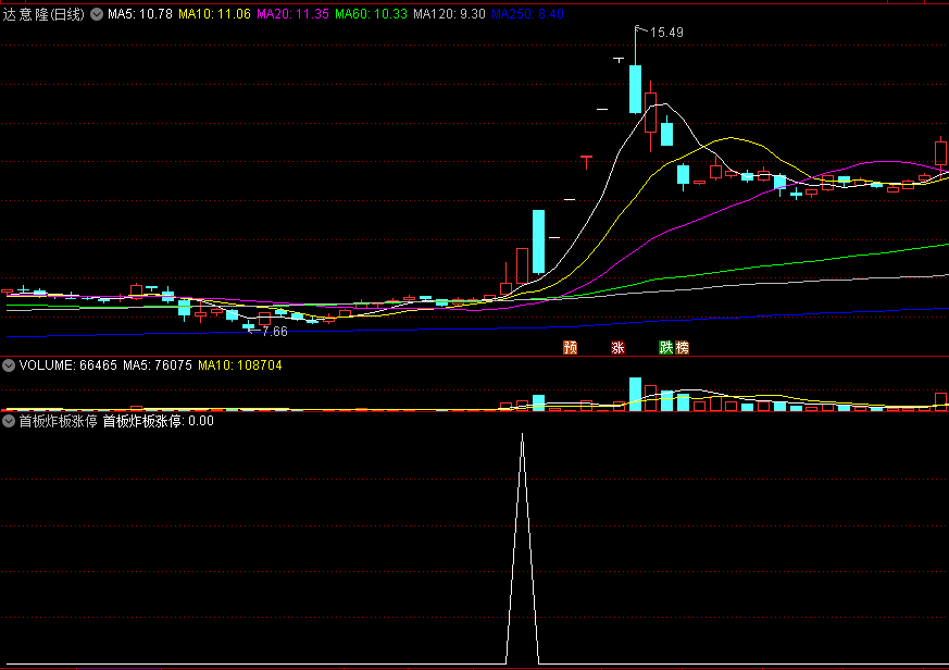 首板战法之一：〖首板炸板涨停〗副图/选股指标 低位首板涨停炸板 开源 通达信 源码