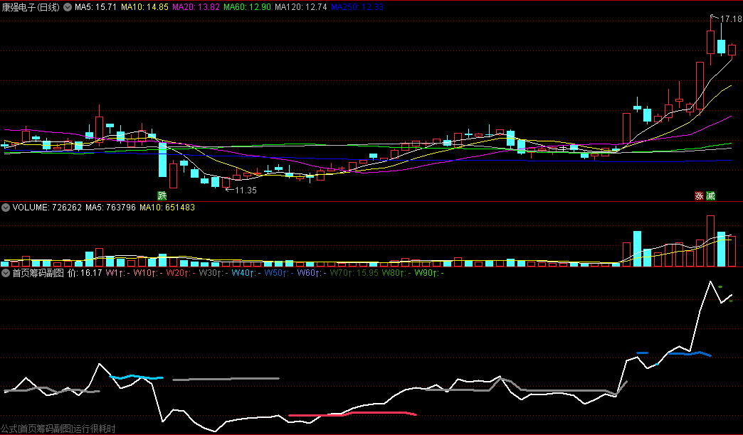 〖首页筹码〗副图指标 收盘价穿越筹码峰 学筹码梦寐以求的公式 通达信 源码