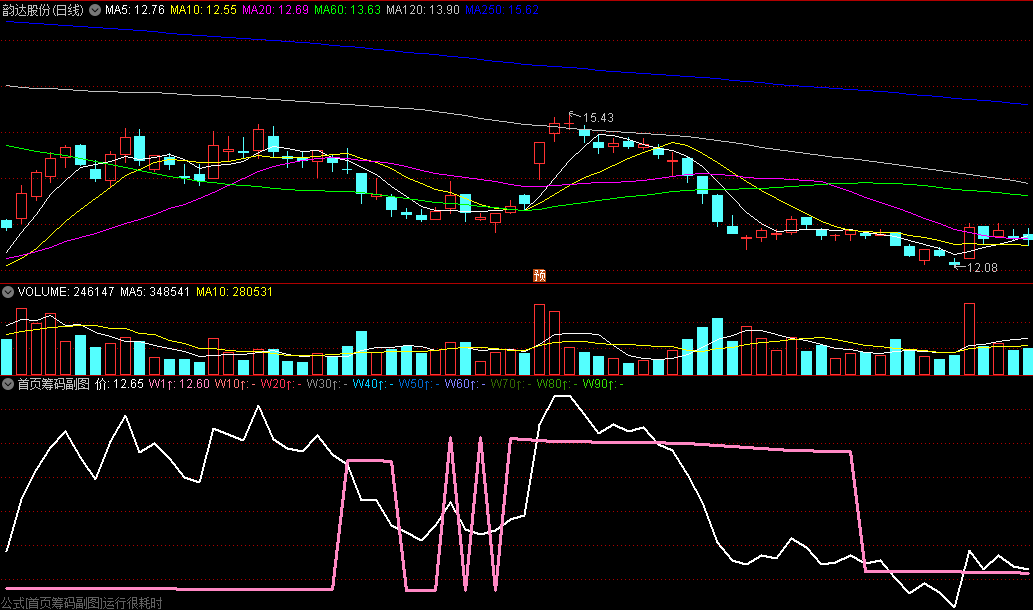 〖首页筹码〗副图指标 收盘价穿越筹码峰 学筹码梦寐以求的公式 通达信 源码