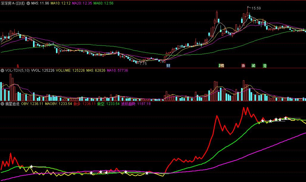 同花顺摘星追进副图指标 黄线上穿绿线转红反弹几率高 配合白星信号更佳 源码 效果图