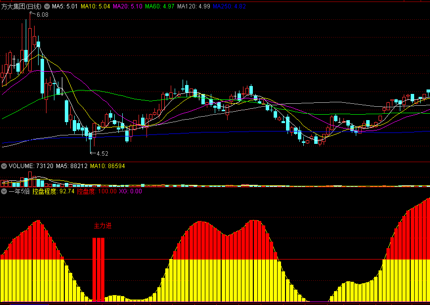 〖一年5倍〗副图指标 实盘监测主力资金流动情况 航海家指标改编 通达信 源码
