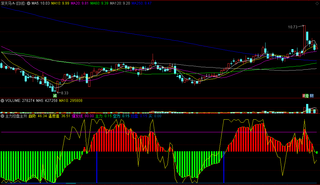 〖主力控盘主升浪〗副图指标 主力完全控盘 寻行情爆发股 通达信 源码