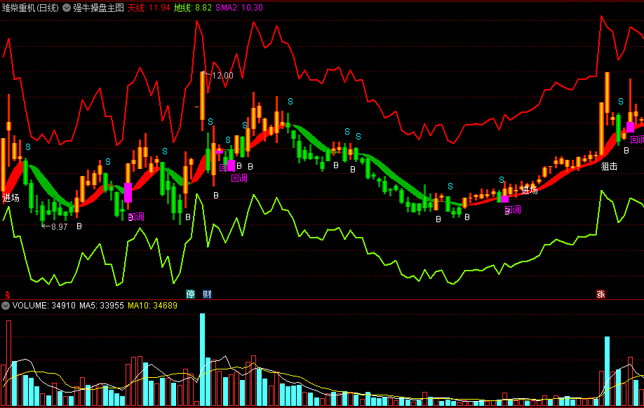 〖强牛操盘〗主图指标 强势洗盘回调 坚决买进 通达信 源码