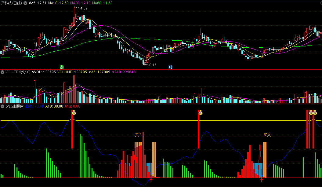 同花顺火焰山跟庄副图指标 机构建仓区 波浪峰趋势追涨 源码 效果图