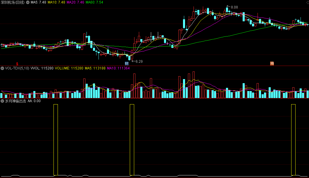 同花顺岁月神偷出击副图指标 寻找底部启动股 放量突破信号 源码 效果图