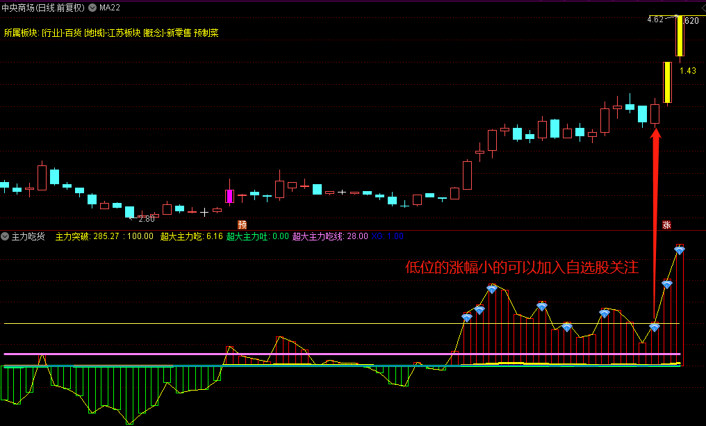 〖主力吃货〗副图/选股指标 主力量能突破 次日竞价观察跟进 无未来 通达信 源码