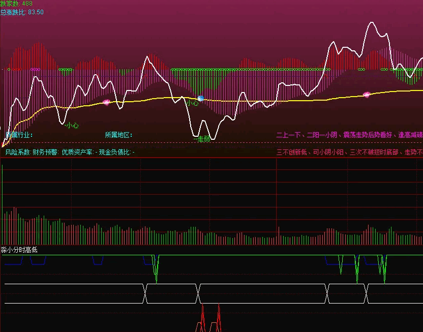 〖淼小分时高低〗分时副图指标 分时做T必备 非常不错的分时买卖点公式 通达信 源码