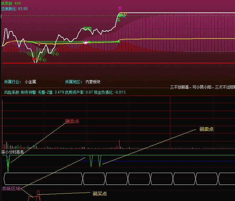 〖淼小分时高低〗分时副图指标 分时做T必备 非常不错的分时买卖点公式 通达信 源码