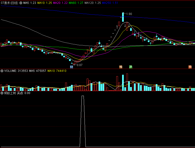 〖蚂蚁上树〗副图/选股指标 连续小阳+连续放量 连涨数日 连续小阳战法 通达信 源码