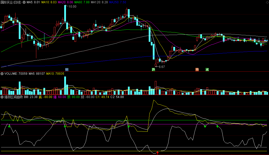 〖强弱区间趋势〗副图指标 底强则抄底 见顶则卖出 通达信 源码