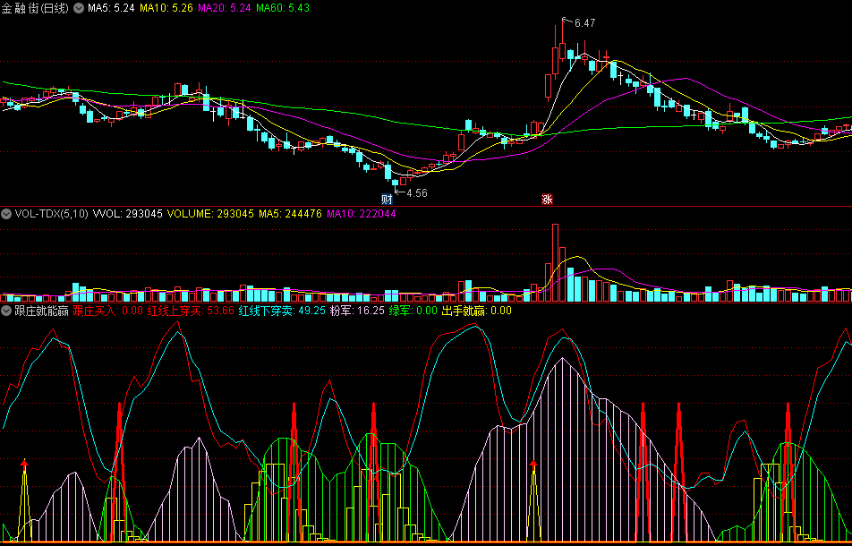跟庄买入/出手就赢/红线上穿买的跟庄就能赢副图公式
