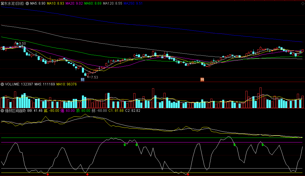 〖强弱区间趋势〗副图指标 底强则抄底 见顶则卖出 通达信 源码