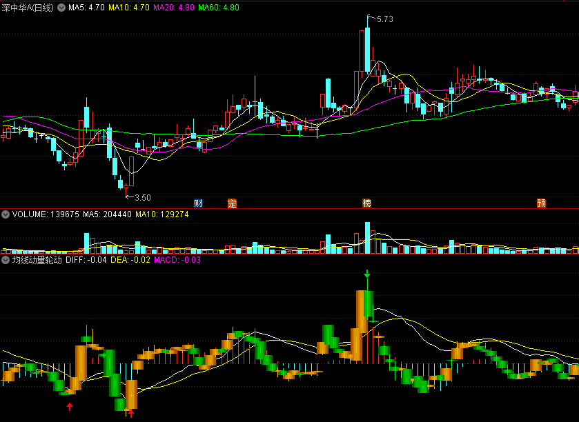 〖均线动量轮动〗副图指标 MACD核心机理 短期均线指引方向 通达信 源码