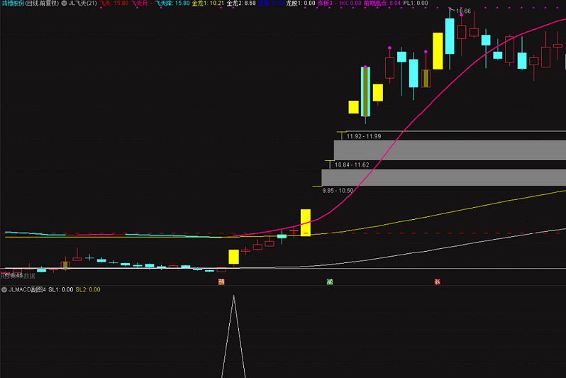 〖JLMACD条件4〗副图/选股指标 双龙金叉 盘中预警 胜率93.5% 通达信 源码