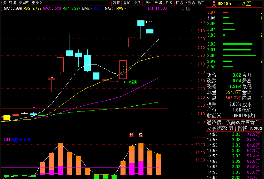 〖三板牛回头战法〗主图/选股指标 连续三板 牛票有一半以上 通达信 源码