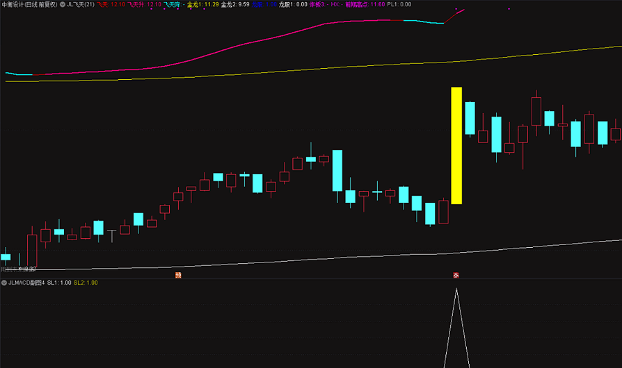 〖JLMACD条件4〗副图/选股指标 双龙金叉 盘中预警 胜率93.5% 通达信 源码