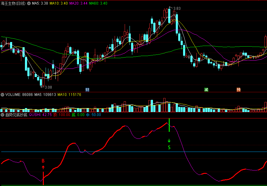 〖趋势见底抄底〗副图/选股指标 波段到底买入 波段到顶卖出 通达信 源码