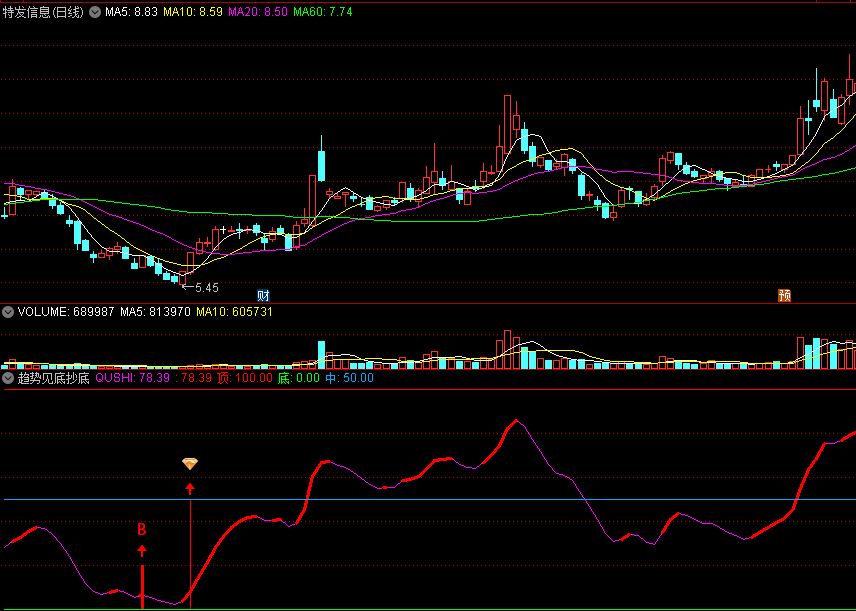 〖趋势见底抄底〗副图/选股指标 波段到底买入 波段到顶卖出 通达信 源码