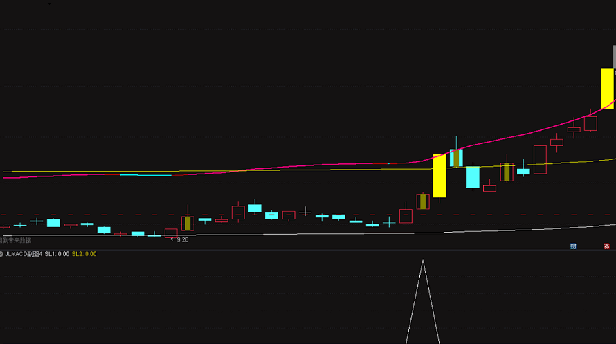 〖JLMACD条件4〗副图/选股指标 双龙金叉 盘中预警 胜率93.5% 通达信 源码