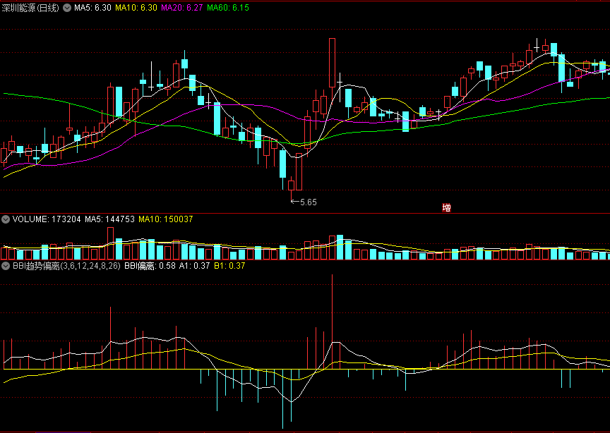 【股海星辰】之〖BBI趋势偏离〗副图指标 注册制下波段趋势必备 无加密 通达信 源码