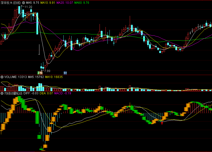 〖均线动量轮动〗副图指标 MACD核心机理 短期均线指引方向 通达信 源码