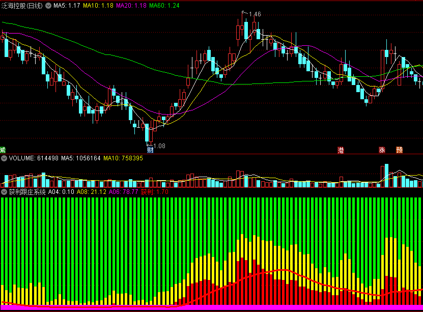 〖获利跟庄系统〗副图指标 红柱主力进 见到跟买盈利 通达信 源码
