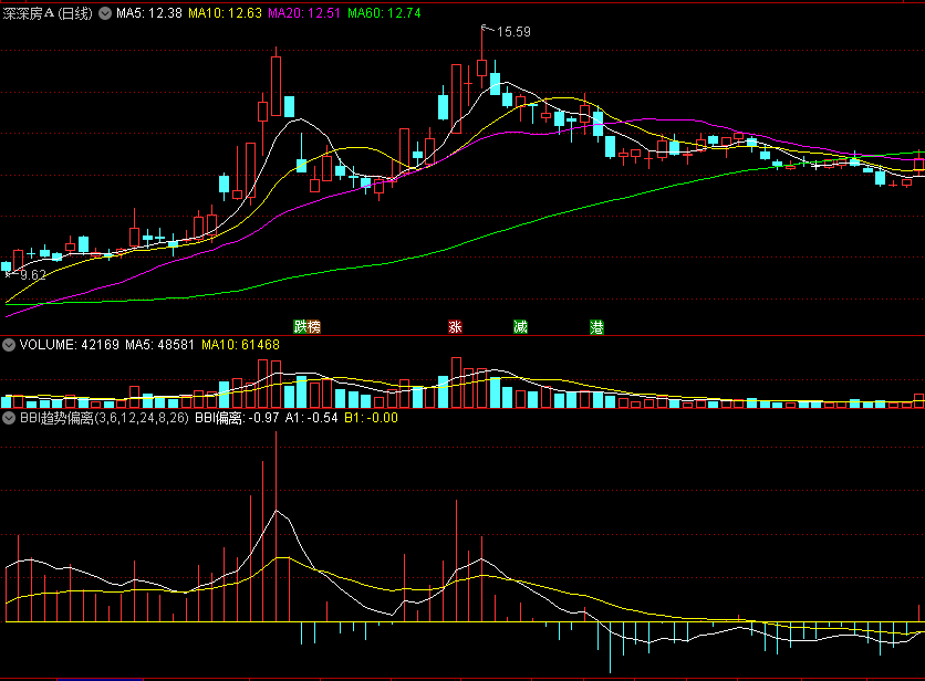 【股海星辰】之〖BBI趋势偏离〗副图指标 注册制下波段趋势必备 无加密 通达信 源码
