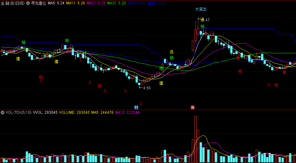 检测主力建仓吸入高抛逃顶等功能的寻龙建仓主图公式