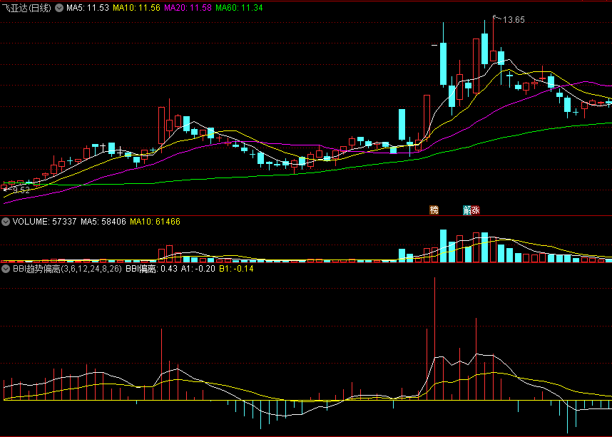 【股海星辰】之〖BBI趋势偏离〗副图指标 注册制下波段趋势必备 无加密 通达信 源码
