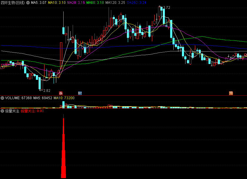 〖倍量关注〗副图指标 成交大增 量能翻倍 通达信 源码