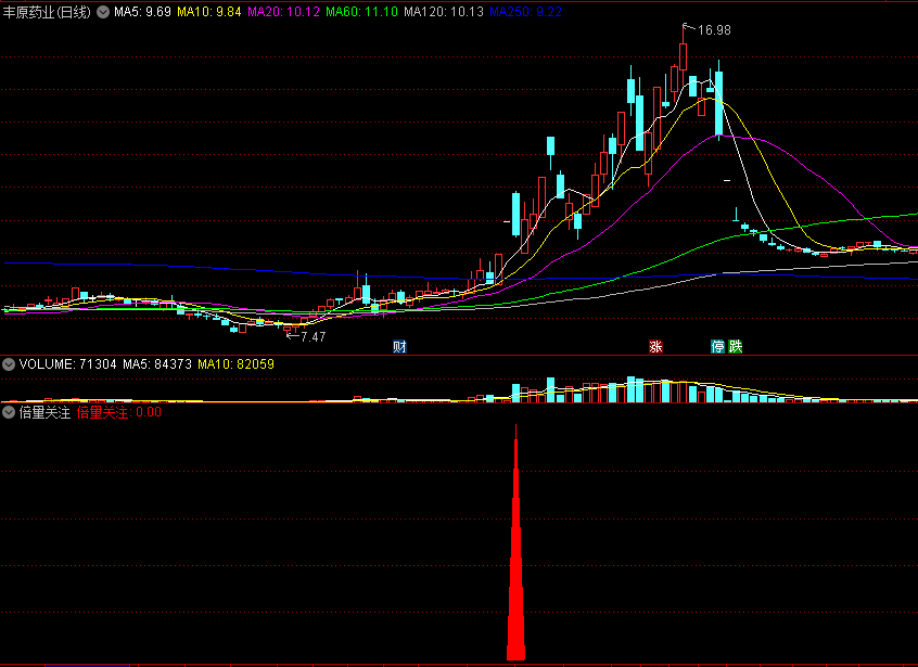 〖倍量关注〗副图指标 成交大增 量能翻倍 通达信 源码