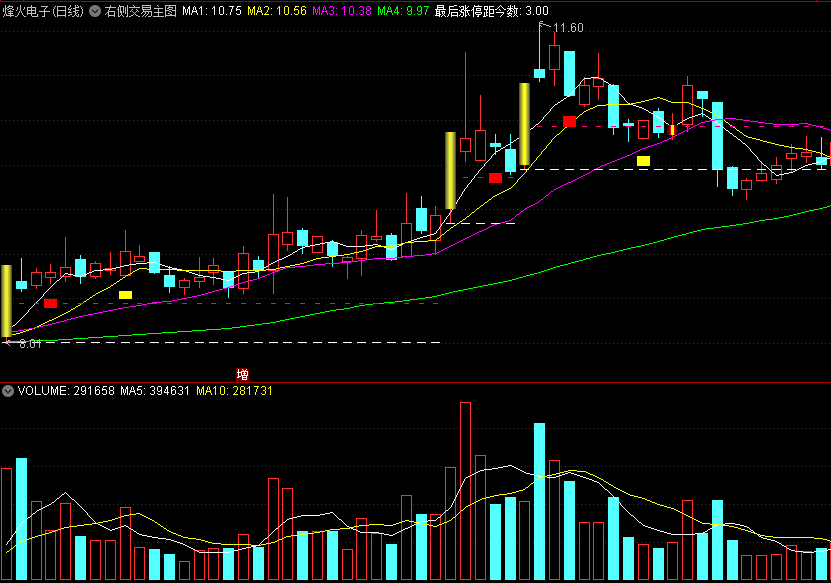 〖右侧交易〗主图指标 黄金柱看涨 明确压力线提醒 通达信 源码