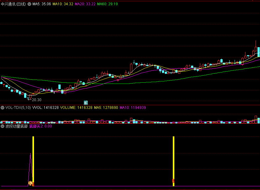 〖波段动量底部〗副图/选股指标 底部动力启动 低吸买入 通达信 源码