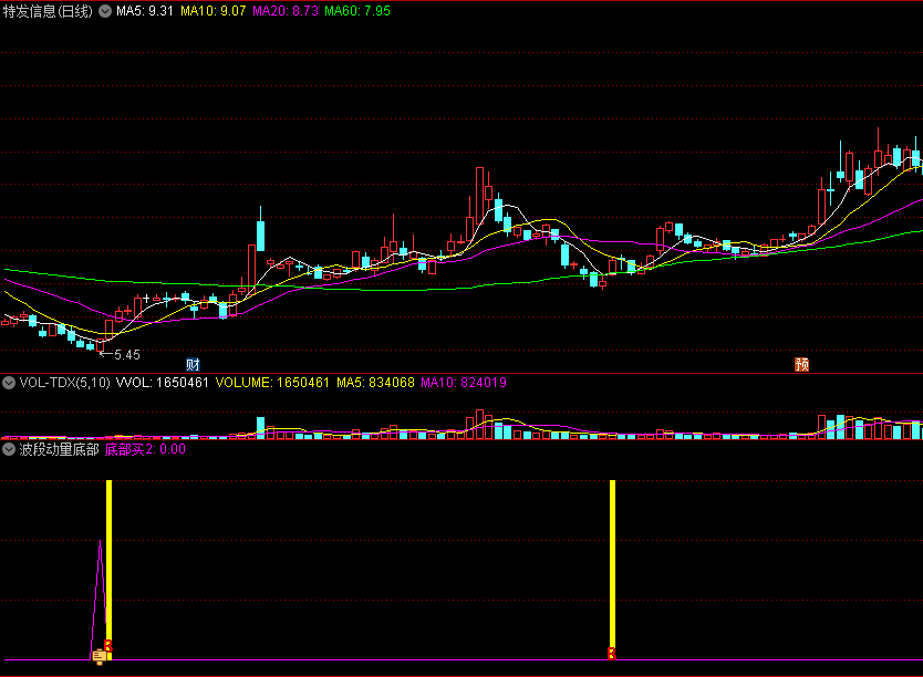 〖波段动量底部〗副图/选股指标 底部动力启动 低吸买入 通达信 源码