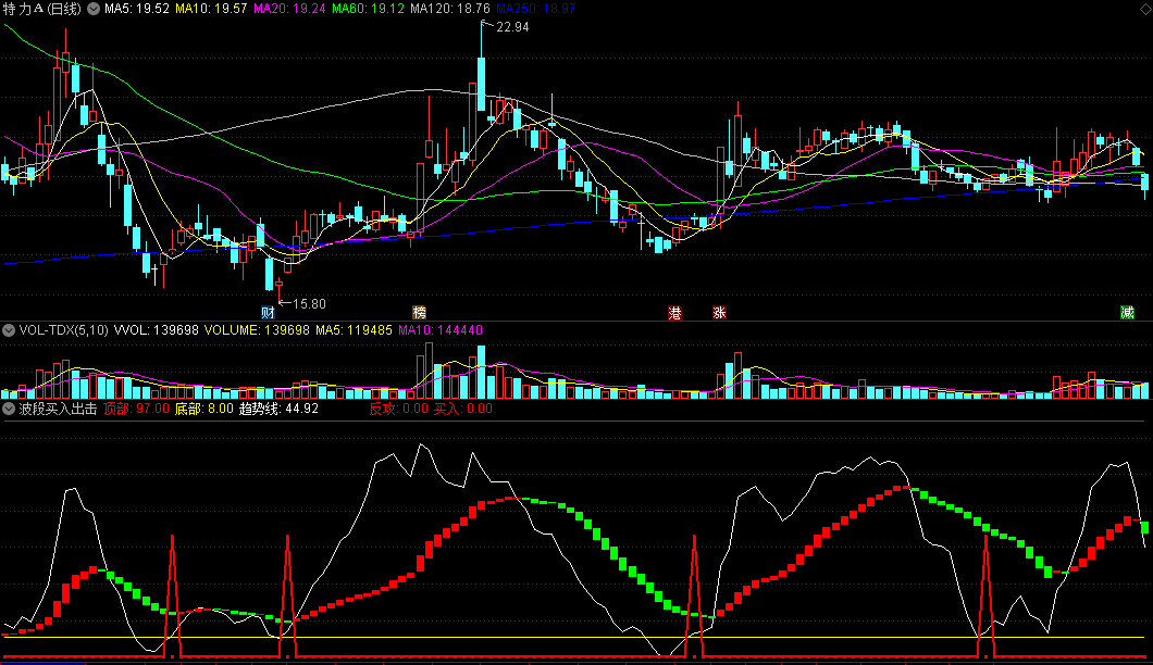 〖波段买入出击〗副图/选股指标 底部低吸买入 不惧下跌反攻 通达信 源码