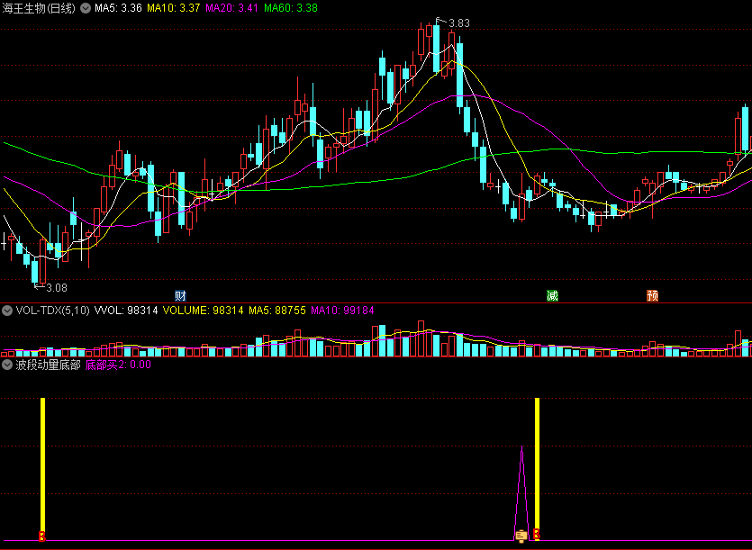 〖波段动量底部〗副图/选股指标 底部动力启动 低吸买入 通达信 源码