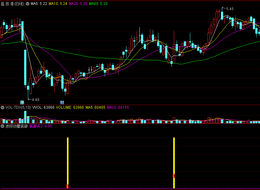 〖波段动量底部〗副图/选股指标 底部动力启动 低吸买入 通达信 源码