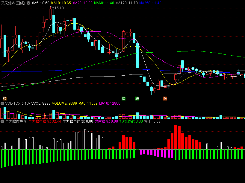 〖主力暗度陈仓〗副图指标 强庄建仓 监控主力出货 通达信 源码